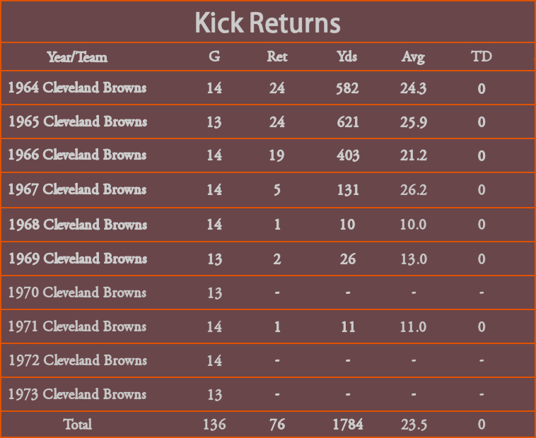 Kick Return Statistics Graph